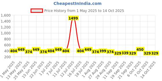 myntra.com HRX by Hrithik Roshan Pack Of2 Printed Breathability Trunks HTO-PV-Print-110-112-S hrx by hrithik roshan Price History Graph from 1 May 2025 to 14 Oct 2025