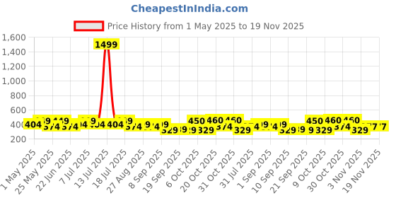 myntra.com HRX by Hrithik Roshan Pack Of2 Printed Breathability Trunks HTO-PV-Print-110-114-S hrx by hrithik roshan Price History Graph from 1 May 2025 to 19 Nov 2025