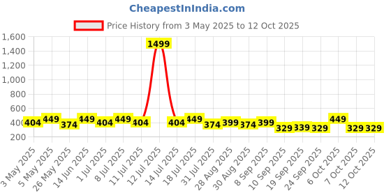 myntra.com HRX by Hrithik Roshan Pack Of2 Printed Breathability Trunks HTO-PV-Print-111-112-S hrx by hrithik roshan Price History Graph from 3 May 2025 to 12 Oct 2025