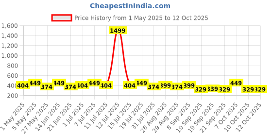 myntra.com HRX by Hrithik Roshan Pack Of2 Printed Breathability Trunks HTO-PV-Print-111-113-S hrx by hrithik roshan Price History Graph from 1 May 2025 to 12 Oct 2025