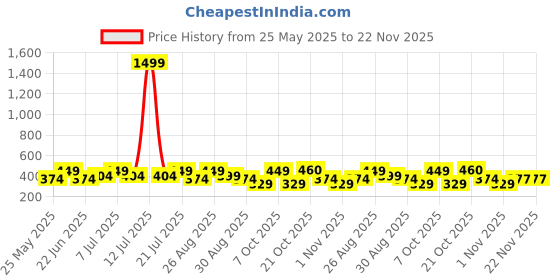 myntra.com HRX by Hrithik Roshan Pack Of2 Printed Breathability Trunks HTO-PV-Print-111-114-S hrx by hrithik roshan Price History Graph from 25 May 2025 to 21 Nov 2025