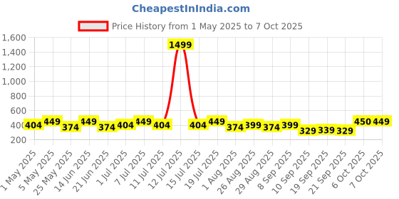 myntra.com HRX by Hrithik Roshan Pack Of2 Printed Breathability Trunks HTO-PV-Print-113-112-S hrx by hrithik roshan Price History Graph from 1 May 2025 to 7 Oct 2025