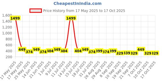 myntra.com HRX by Hrithik Roshan Pack Of2 Printed Breathability Trunks HTO-PV-Print-113-114-S hrx by hrithik roshan Price History Graph from 17 May 2025 to 17 Oct 2025