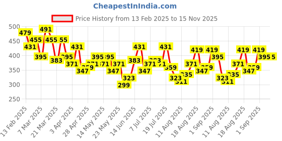 myntra.com HRX by Hrithik Roshan Padded Everyday Bra hrx by hrithik roshan Price History Graph from 13 Feb 2025 to 15 Nov 2025