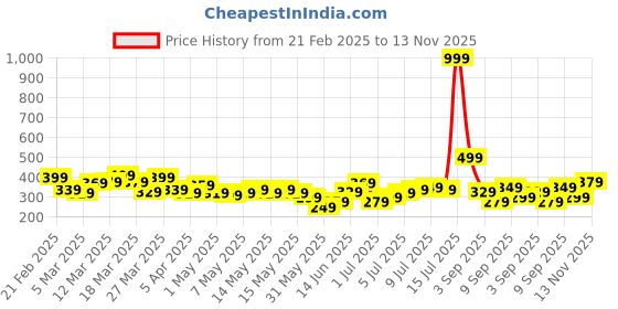 myntra.com HRX by Hrithik Roshan Padded Everyday Bra hrx by hrithik roshan Price History Graph from 21 Feb 2025 to 13 Nov 2025