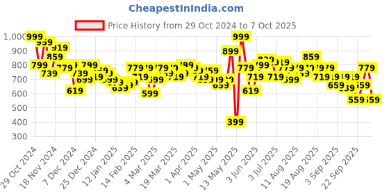 myntra.com HRX by Hrithik Roshan Padded Gilet Jacket hrx by hrithik roshan Price History Graph from 29 Oct 2024 to 7 Oct 2025