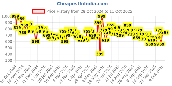 myntra.com HRX by Hrithik Roshan Padded Gilet Jacket hrx by hrithik roshan Price History Graph from 28 Oct 2024 to 10 Oct 2025