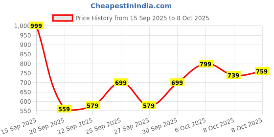 myntra.com HRX by Hrithik Roshan Padded Gilet Running Jacket hrx by hrithik roshan Price History Graph from 15 Sep 2025 to 8 Oct 2025