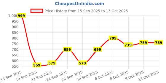 myntra.com HRX by Hrithik Roshan Padded Gilet Running Jacket hrx by hrithik roshan Price History Graph from 15 Sep 2025 to 13 Oct 2025
