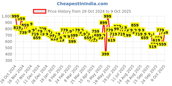 myntra.com HRX by Hrithik Roshan Padded Jacket hrx by hrithik roshan Price History Graph from 29 Oct 2024 to 9 Oct 2025