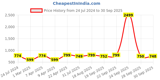 myntra.com HRX by Hrithik Roshan Padded Medium Backpack hrx by hrithik roshan Price History Graph from 24 Jul 2024 to 30 Sep 2025