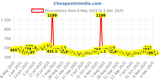 myntra.com HRX by Hrithik Roshan Padded Rapid-Dry Training Bra hrx by hrithik roshan Price History Graph from 6 May 2025 to 5 Dec 2025
