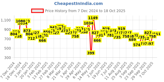 myntra.com HRX by Hrithik Roshan PaddedLifestyle Jackets hrx by hrithik roshan Price History Graph from 7 Dec 2024 to 18 Oct 2025