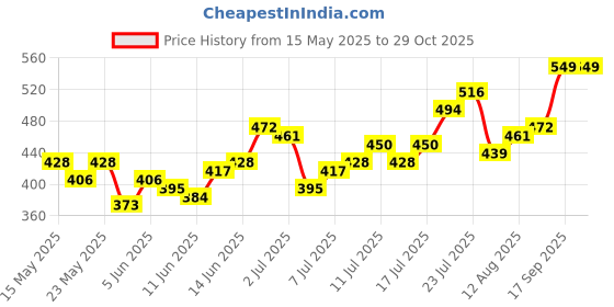 myntra.com HRX by Hrithik Roshan Paneled Rapid-Dry Running T-shirt hrx by hrithik roshan Price History Graph from 15 May 2025 to 28 Oct 2025