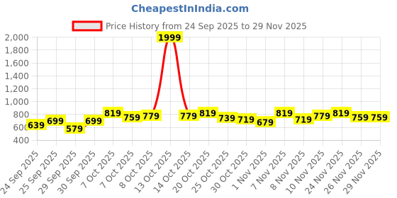myntra.com HRX by Hrithik Roshan Paneled Training Tailored Jacket hrx by hrithik roshan Price History Graph from 24 Sep 2025 to 29 Nov 2025
