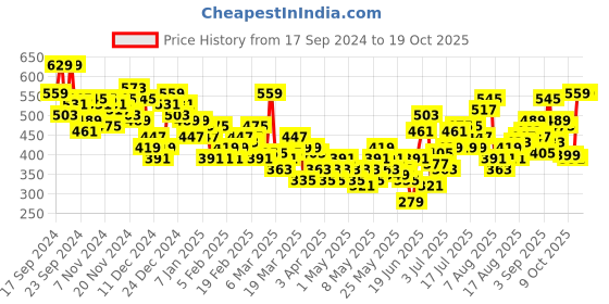 myntra.com HRX by Hrithik Roshan Paneled Yoga Trackpants hrx by hrithik roshan Price History Graph from 17 Sep 2024 to 19 Oct 2025