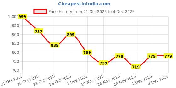myntra.com HRX by Hrithik Roshan Panelled Mock Collar Raglan Sleeves Running Jacket hrx by hrithik roshan Price History Graph from 21 Oct 2025 to 4 Dec 2025