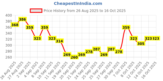myntra.com HRX by Hrithik Roshan Panelled Rapid-Dry Running T-shirt hrx by hrithik roshan Price History Graph from 26 Aug 2025 to 15 Oct 2025