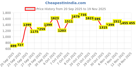 myntra.com HRX by Hrithik Roshan Perforated Detail Mock Collar Running Sporty Jacket hrx by hrithik roshan Price History Graph from 20 Sep 2025 to 19 Nov 2025