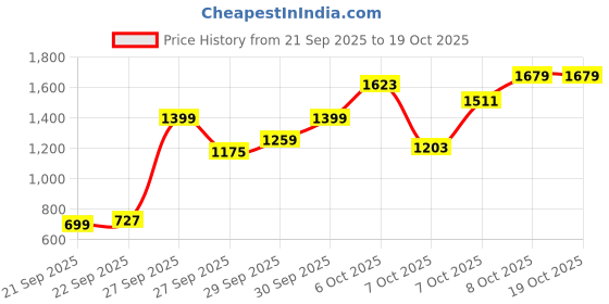 myntra.com HRX by Hrithik Roshan Perforated Detail Mock Collar Running Sporty Jacket hrx by hrithik roshan Price History Graph from 21 Sep 2025 to 18 Oct 2025