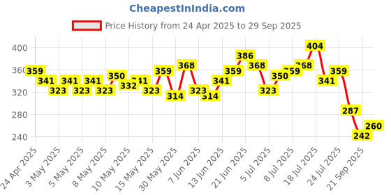 myntra.com HRX by Hrithik Roshan Perforated Rapid-Dry Training T-shirt hrx by hrithik roshan Price History Graph from 24 Apr 2025 to 29 Sep 2025