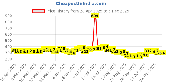 myntra.com HRX by Hrithik Roshan Perforated Rapid-Dry Training T-shirt hrx by hrithik roshan Price History Graph from 28 Apr 2025 to 4 Dec 2025