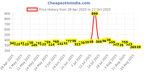 myntra.com HRX by Hrithik Roshan Perforated Rapid-Dry Training T-shirt hrx by hrithik roshan Price History Graph from 28 Apr 2025 to 27 Oct 2025