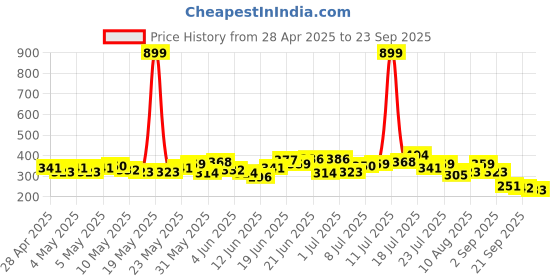 myntra.com HRX by Hrithik Roshan Perforated Rapid-Dry Training T-shirt hrx by hrithik roshan Price History Graph from 28 Apr 2025 to 23 Sep 2025