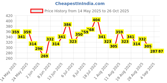 myntra.com HRX by Hrithik Roshan Perforated Training T-shirt hrx by hrithik roshan Price History Graph from 14 May 2025 to 25 Oct 2025