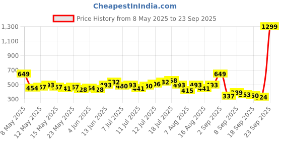 myntra.com HRX by Hrithik Roshan Perforated Typography Printed Rapid-Dry Training T-shirt hrx by hrithik roshan Price History Graph from 8 May 2025 to 23 Sep 2025