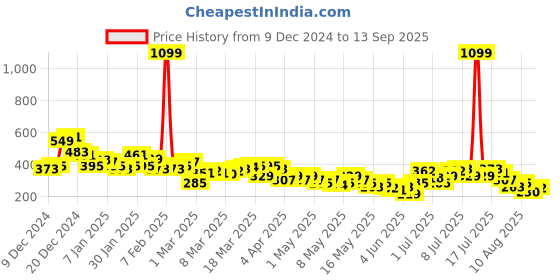 myntra.com HRX by Hrithik Roshan Performacebonded Rapid-Dry Sleeveless Training T-shirt hrx by hrithik roshan Price History Graph from 9 Dec 2024 to 13 Sep 2025