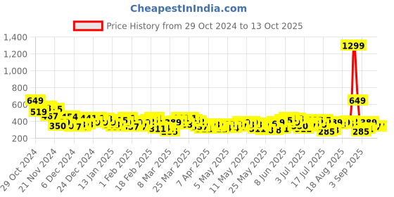 myntra.com HRX by Hrithik Roshan PERFORMANCE BONDED Rapid-Dry Running T-shirt hrx by hrithik roshan Price History Graph from 29 Oct 2024 to 13 Oct 2025