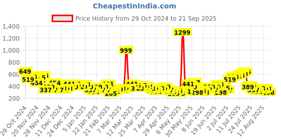 myntra.com HRX by Hrithik Roshan PERFORMANCE BONDED Rapid-Dry Running T-shirt hrx by hrithik roshan Price History Graph from 29 Oct 2024 to 21 Sep 2025