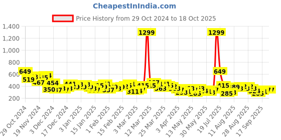 myntra.com HRX by Hrithik Roshan PERFORMANCE BONDED Rapid-Dry Running T-shirt hrx by hrithik roshan Price History Graph from 29 Oct 2024 to 18 Oct 2025
