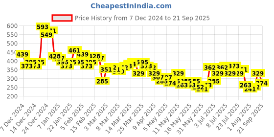 myntra.com HRX by Hrithik Roshan Performance Bonded Rapid-Dry Training T-shirt hrx by hrithik roshan Price History Graph from 7 Dec 2024 to 21 Sep 2025