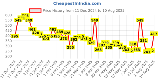 myntra.com HRX by Hrithik Roshan Performance Bonded Rapid-Dry Training T-shirt hrx by hrithik roshan Price History Graph from 11 Dec 2024 to 10 Aug 2025