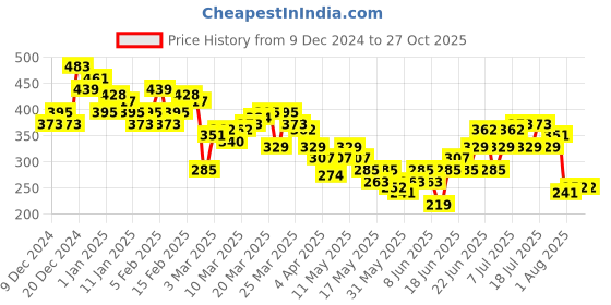 myntra.com HRX by Hrithik Roshan Performance Bonded Rapid-Dry Training T-shirt hrx by hrithik roshan Price History Graph from 9 Dec 2024 to 26 Oct 2025