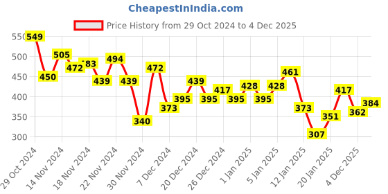 myntra.com HRX by Hrithik Roshan PERFORMANCEBONDED Printed Rapid-Dry Running T-shirt hrx by hrithik roshan Price History Graph from 29 Oct 2024 to 4 Dec 2025