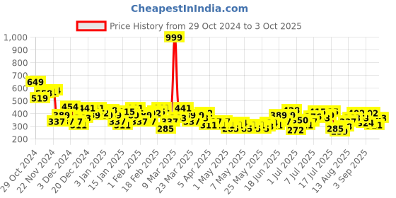 myntra.com HRX by Hrithik Roshan PERFORMANCEBONDED Printed Rapid-Dry Running T-shirt hrx by hrithik roshan Price History Graph from 29 Oct 2024 to 3 Oct 2025