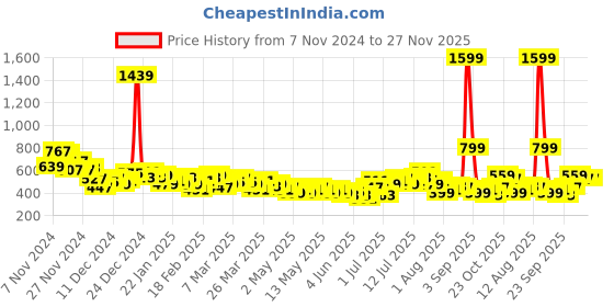 myntra.com HRX by Hrithik Roshan PERFORMANCEBONDED Rapid-Dry Running Bra AW24_W_BA_KRS001_02 hrx by hrithik roshan Price History Graph from 7 Nov 2024 to 26 Nov 2025