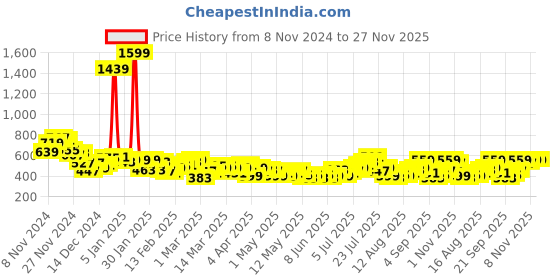 myntra.com HRX by Hrithik Roshan PERFORMANCEBONDED Rapid-Dry Running Bra AW24_W_BA_KRS001_02 hrx by hrithik roshan Price History Graph from 8 Nov 2024 to 27 Nov 2025