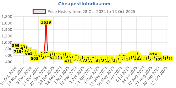myntra.com HRX by Hrithik Roshan PERFORMANCEBONDED Rapid-Dry Running Bra AW24_W_BA_KRS003_03 hrx by hrithik roshan Price History Graph from 28 Oct 2024 to 13 Oct 2025