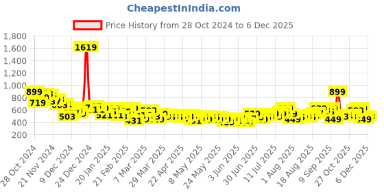 myntra.com HRX by Hrithik Roshan PERFORMANCEBONDED Rapid-Dry Training or Gym Bra AW24_W_BA_KT7909_03 hrx by hrithik roshan Price History Graph from 28 Oct 2024 to 4 Dec 2025