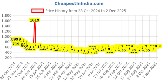 myntra.com HRX by Hrithik Roshan PERFORMANCEBONDED Rapid-Dry Training or Gym Bra AW24_W_BA_KT7909_03 hrx by hrithik roshan Price History Graph from 28 Oct 2024 to 1 Dec 2025