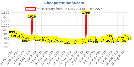 myntra.com HRX by Hrithik Roshan PERFORMANCEBONDED Rapid-Dry Training or Gym Bra AW24_W_BA_KT7909_03 hrx by hrithik roshan Price History Graph from 27 Oct 2024 to 30 Nov 2025