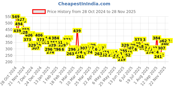 myntra.com HRX by Hrithik Roshan Performancebonded Rapid-Dry Training T-shirt hrx by hrithik roshan Price History Graph from 28 Oct 2024 to 25 Nov 2025