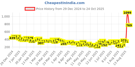 myntra.com HRX by Hrithik Roshan Performancebonded Rapid Dry Training T-shirt hrx by hrithik roshan Price History Graph from 29 Dec 2024 to 24 Oct 2025