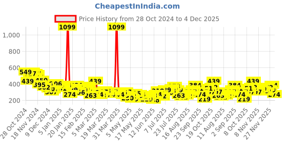 myntra.com HRX by Hrithik Roshan Performancebonded Sleeveless Rapid-Dry Training T-shirt hrx by hrithik roshan Price History Graph from 28 Oct 2024 to 4 Dec 2025