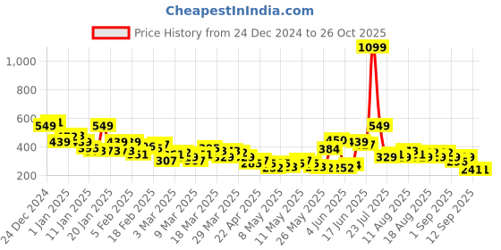 myntra.com HRX by Hrithik Roshan Performancebonded Sleeveless Rapid Dry Training T-shirt hrx by hrithik roshan Price History Graph from 24 Dec 2024 to 26 Oct 2025