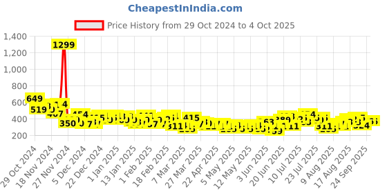 myntra.com HRX by Hrithik Roshan PERFORMANCEBONDED Striped Rapid-Dry Running T-shirt hrx by hrithik roshan Price History Graph from 29 Oct 2024 to 4 Oct 2025
